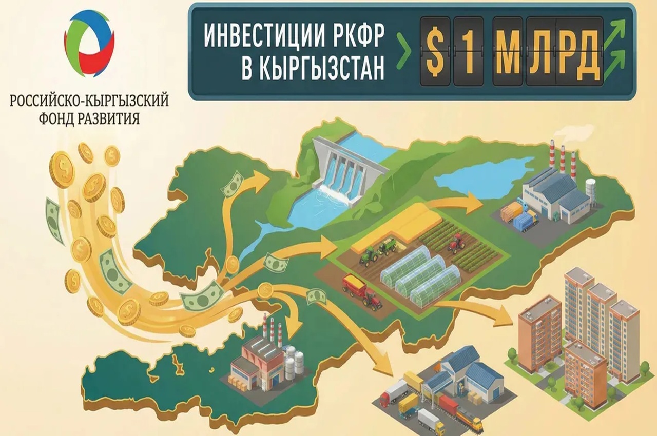 объем инвестиций российско-кыргызского фонда развития превысил $1 млрд