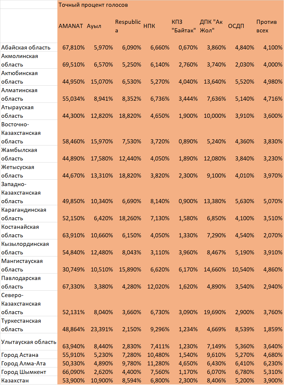 международный эксперт: «результаты выборов в казахстане были нарисованы»