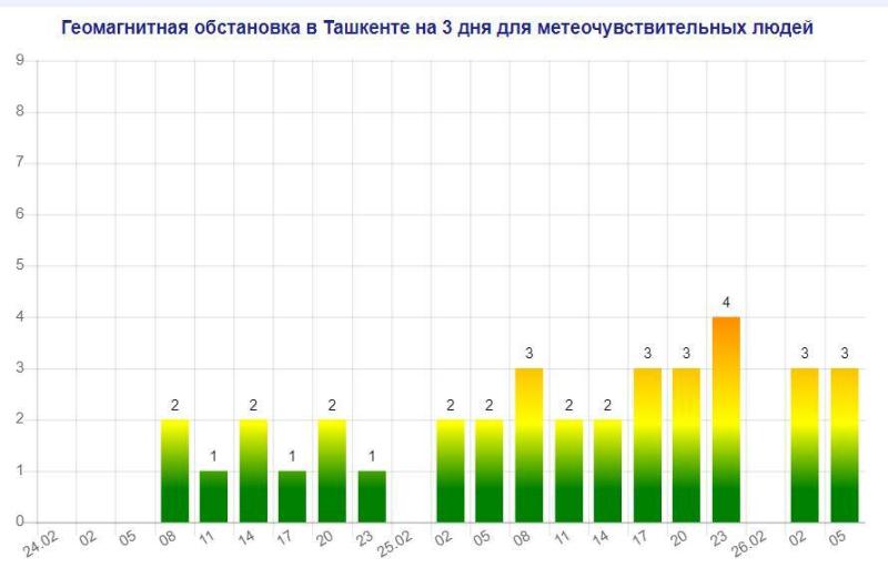 на столицу узбекистана надвигается мощная магнитная буря