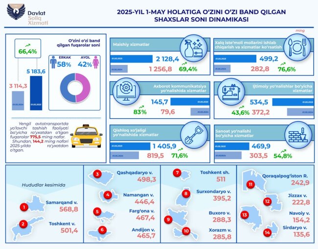 в узбекистане отметили резкий рост числа самозанятых в разных отраслях