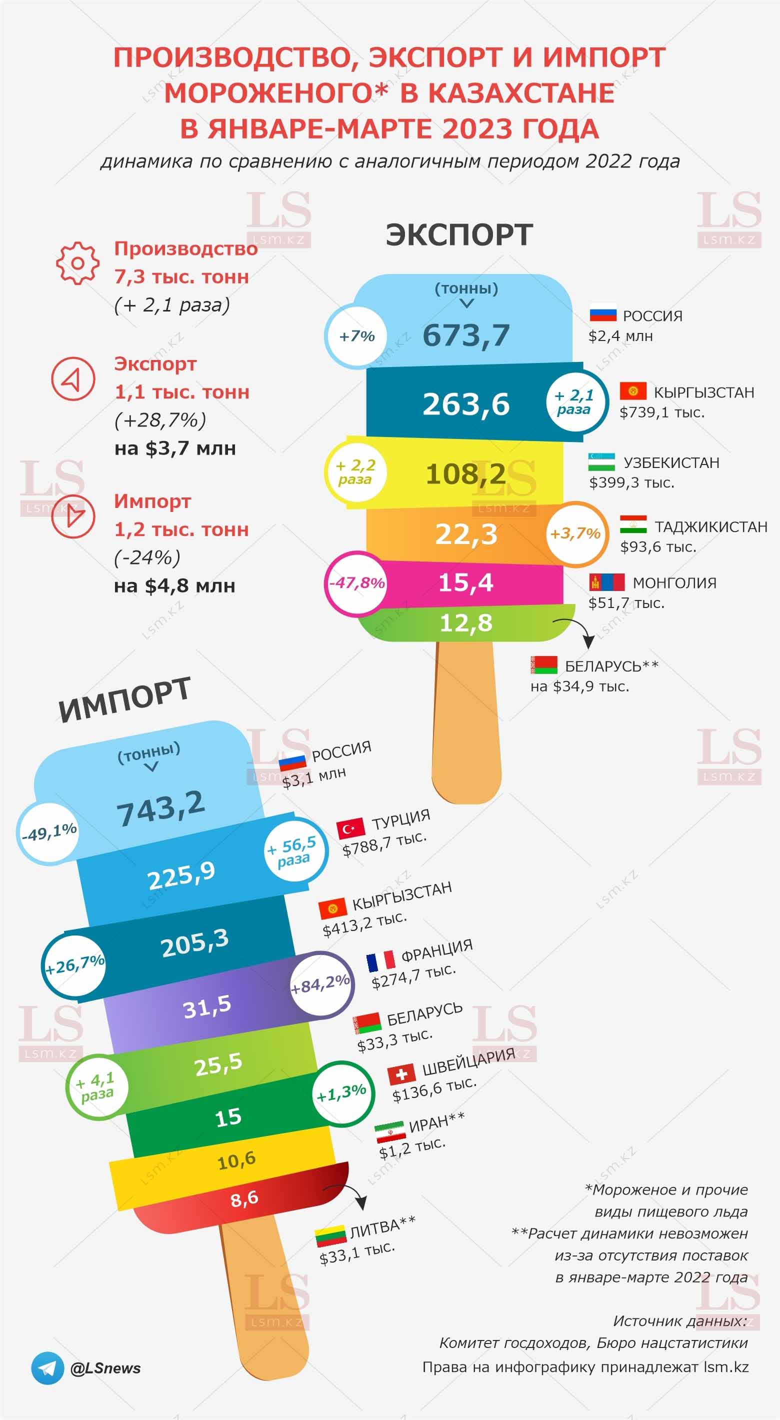 мороженое из новосибирска покоряет центральную азию: удастся ли вытеснить производителей из турции
