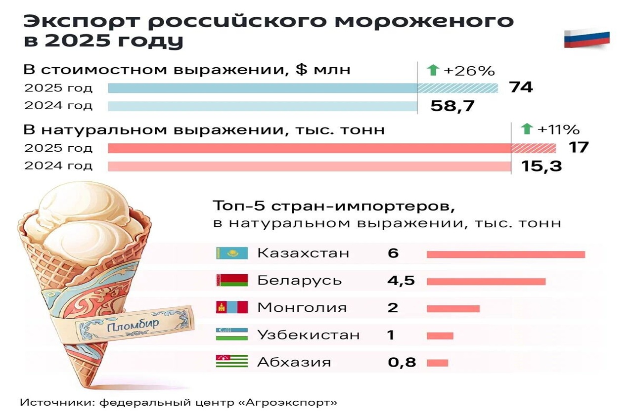 казахстан занял лидирующую позицию среди покупателей российского мороженого