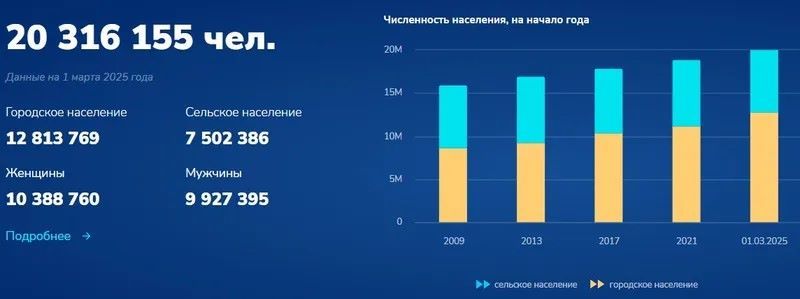 опубликована численность населения казахстана на 1 марта 2025 года