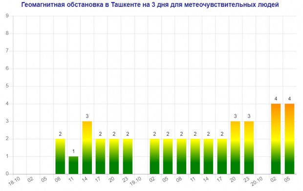 в пятницу, 20 октября, центральную азию накроет мощная геомагнитная буря