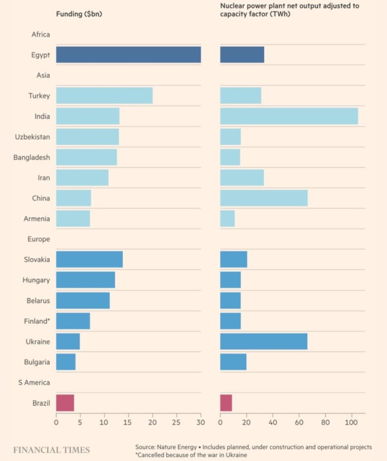 ft: более трети всех ядерных реакторов в мире строит россия