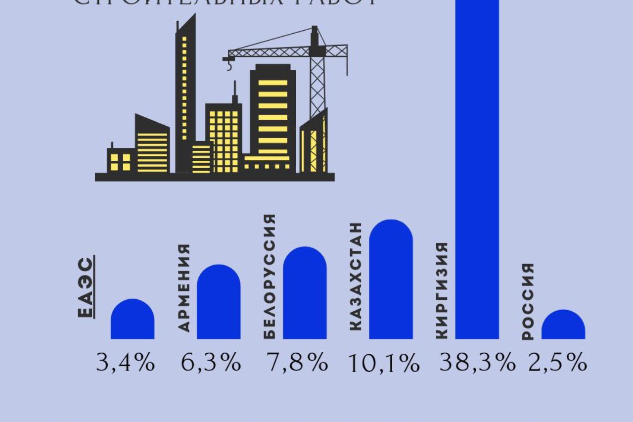 кыргызстан вырвался в лидеры еаэс по строительным работам