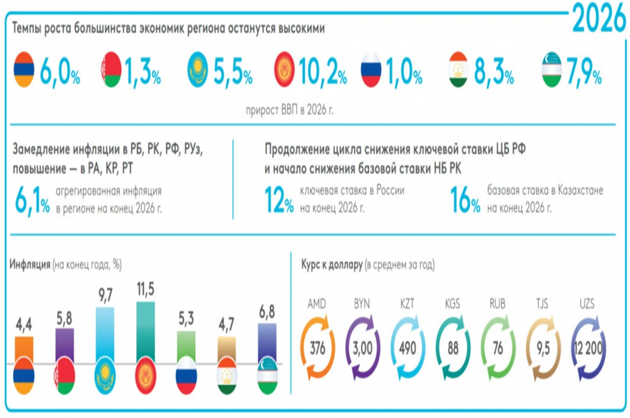 еабр спрогнозировал рост экономик стран центральной азии на фоне ближневосточного кризиса