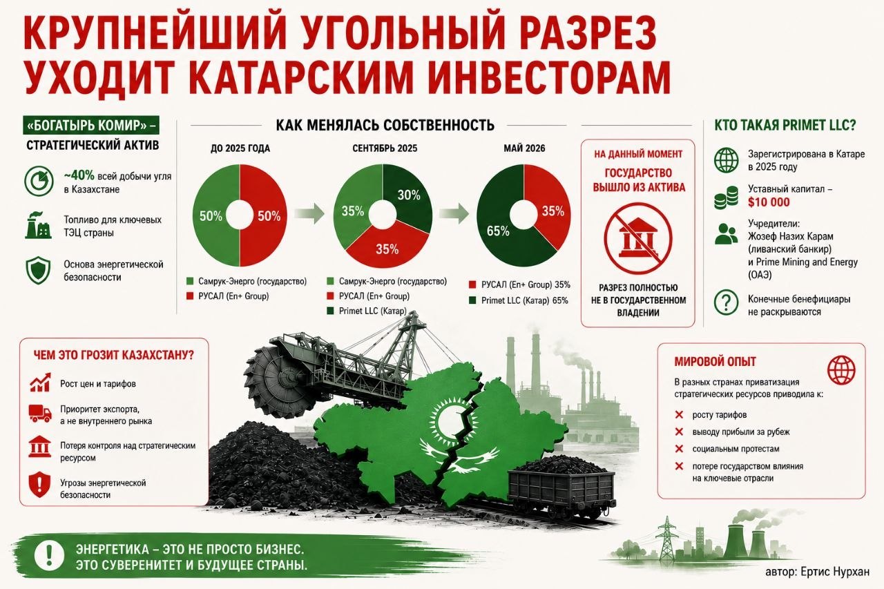 Уголь навынос: как Казахстан добровольно теряет контроль над своей энергетикой