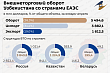 Китай и Россия стали лидерами среди внешнеторговых партнеров Узбекистана
