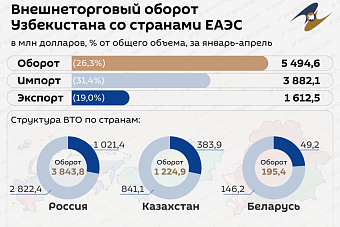 Китай и Россия стали лидерами среди внешнеторговых партнеров Узбекистана