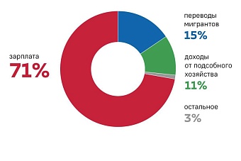 в кыргызстане вырос уровень жизни населения