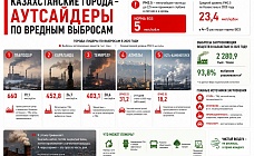 «Не хватает кислорода»: где в Казахстане дышать тяжело и вредно