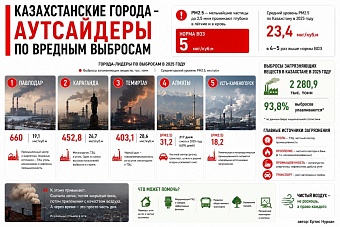 «Не хватает кислорода»: где в Казахстане дышать тяжело и вредно