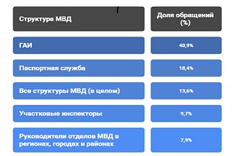 исследование: гаи таджикистана считают лидером по числу взяток в мвд республики