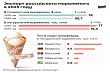 казахстан занял лидирующую позицию среди покупателей российского мороженого