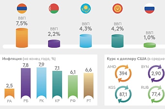 евразийский банк развития прогнозирует рост экономики во всех странах еаэс
