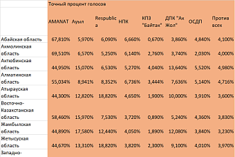 международный эксперт: «результаты выборов в казахстане были нарисованы»
