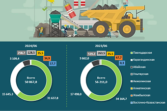 добыча угля снизилась в казахстане почти на 10%
