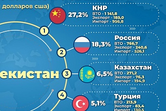 внешнеторговый оборот узбекистана сократился на 17,2% в январе 2024