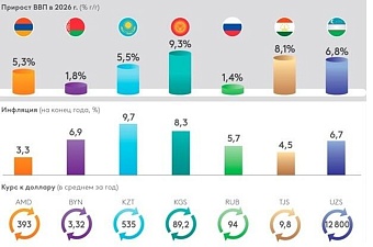экономики стран евразии ускорят рост до 9,3% к 2026 году