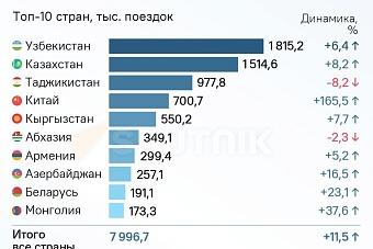 жители узбекистана и казахстана приезжают в россию чаще других иностранцев