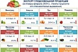 более $150 млн на продаже фруктов и овощей заработал узбекистан за два месяца 2024 года
