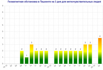 в пятницу, 20 октября, центральную азию накроет мощная геомагнитная буря