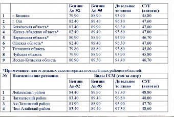 власти кыргызстана заверили в отсутствии дефицита топлива из-за ограничений в рф