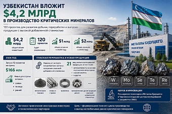 узбекистан вложит $4,2 млрд в производство критических минералов и создаст новый технопарк