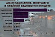 больше всего нищих в центральной азии и еаэс оказалось в таджикистане