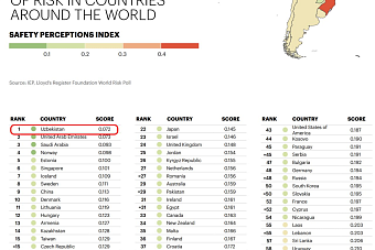 Узбекистан признали самой безопасной страной в мире