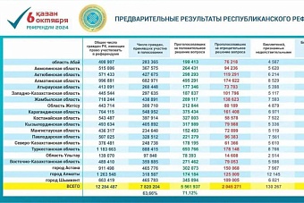 Казахстанцы проголосовали в пользу строительства первой АЭС в стране