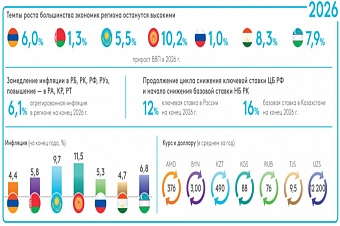 еабр спрогнозировал рост экономик стран центральной азии на фоне ближневосточного кризиса