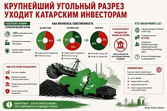 Уголь навынос: как Казахстан добровольно теряет контроль над своей энергетикой