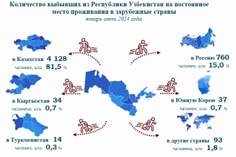 жители узбекистана чаще всего переезжают в казахстан и россию