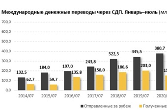 российская «золотая корона» продолжает контролировать рынок денежных переводов из казахстана