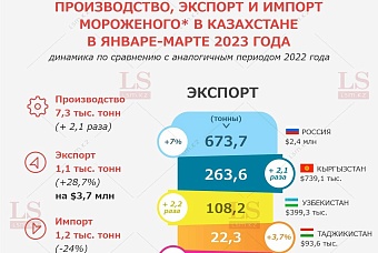 мороженое из новосибирска покоряет центральную азию: удастся ли вытеснить производителей из турции