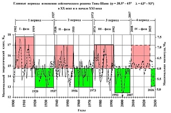 Прогноз ученого: в Кыргызстане период сейсмической активности завершится в 2026 году